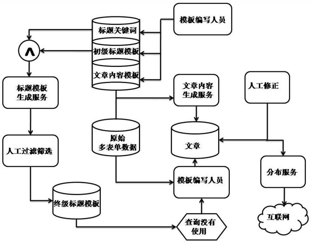 A method and system for constructing Internet articles based on translation templates