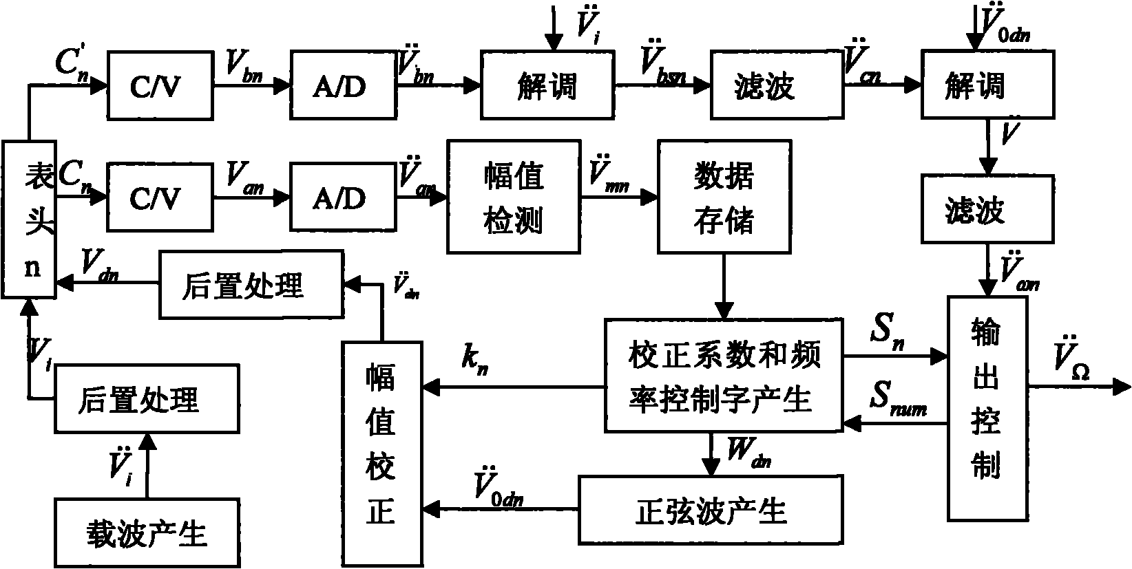 Method for digitally driving and detecting multi-gauge head gyroscope