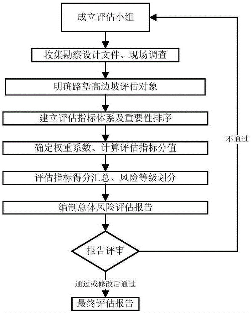 Side slope construction assessment method based on centesimal system and multistage index system