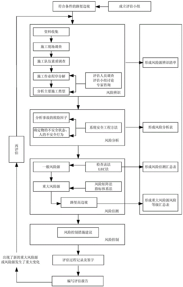 Side slope construction assessment method based on centesimal system and multistage index system