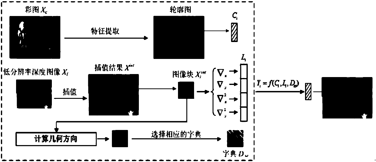 Depth image super-resolution method based on multidirectional dictionary