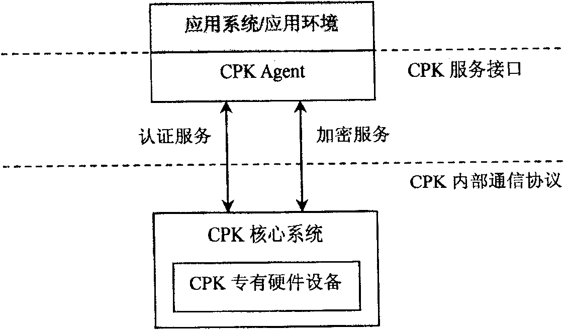 CPK credibility authorization system