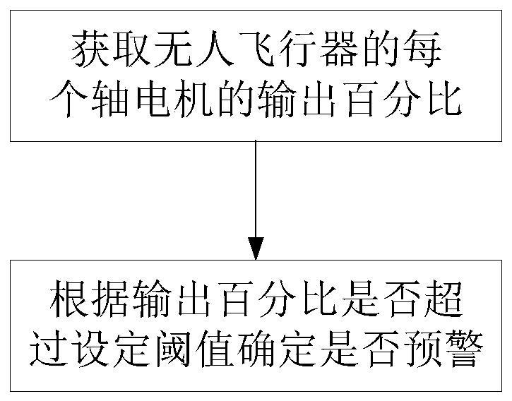 A fault monitoring and early warning method of an unmanned aerial vehicle and the unmanned aerial vehicle