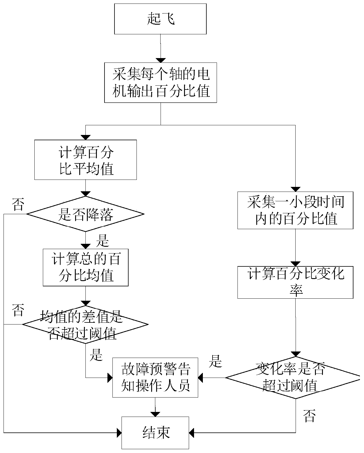 A fault monitoring and early warning method of an unmanned aerial vehicle and the unmanned aerial vehicle