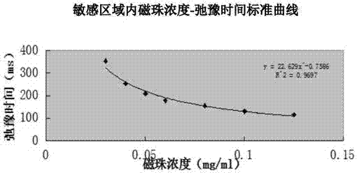 Low field NMR (nuclear magnetic resonance)-based magnetic bead concentration detection method and application thereof