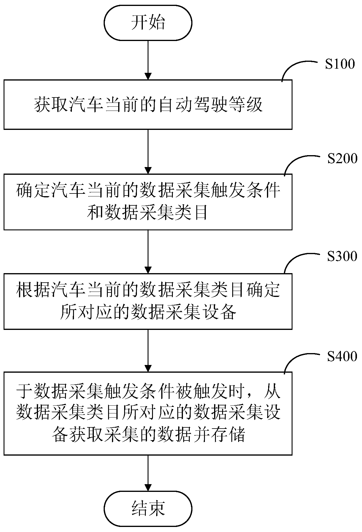 Automobile driving data recording method, system, apparatus and storage medium