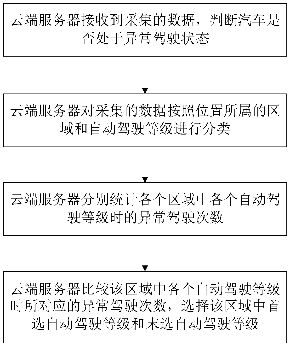 Automobile driving data recording method, system, apparatus and storage medium