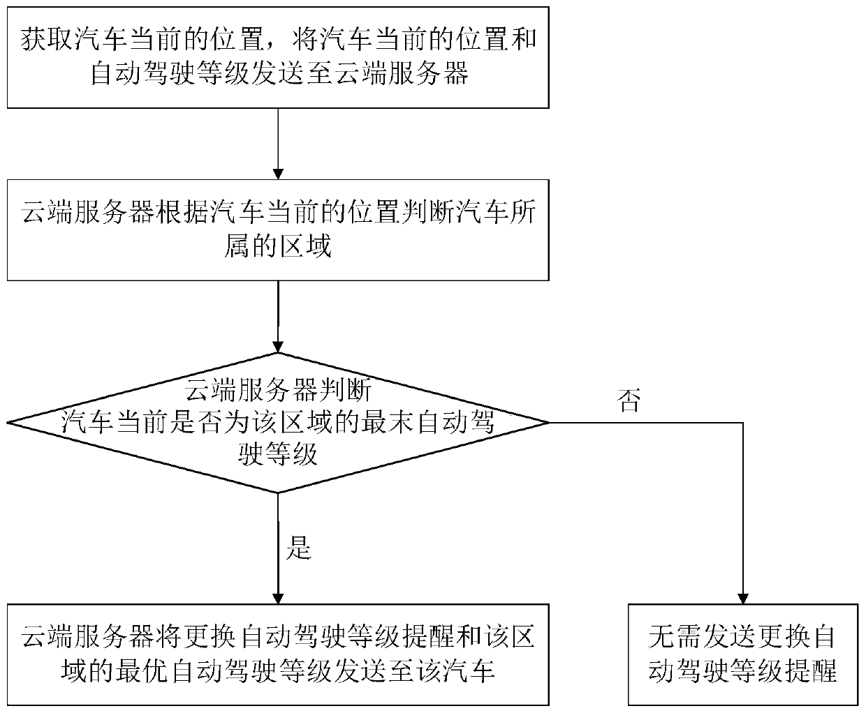 Automobile driving data recording method, system, apparatus and storage medium