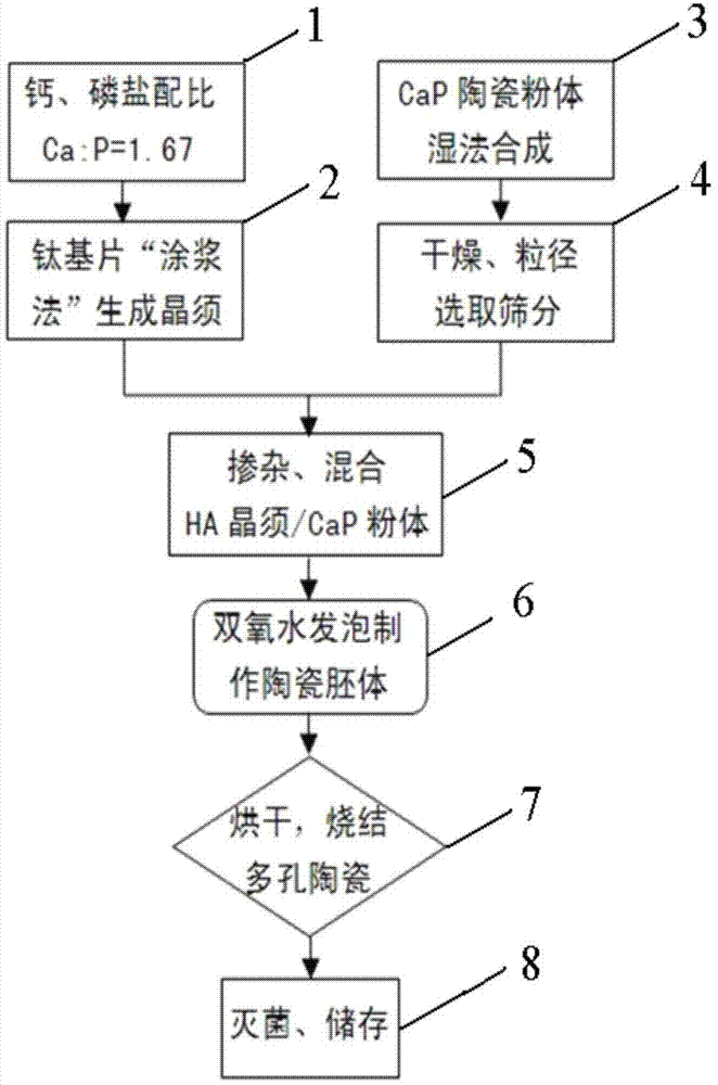 HA (hydroxylapatite) micro-nano whisker reinforced calcium phosphate ceramic material and preparation method and application thereof