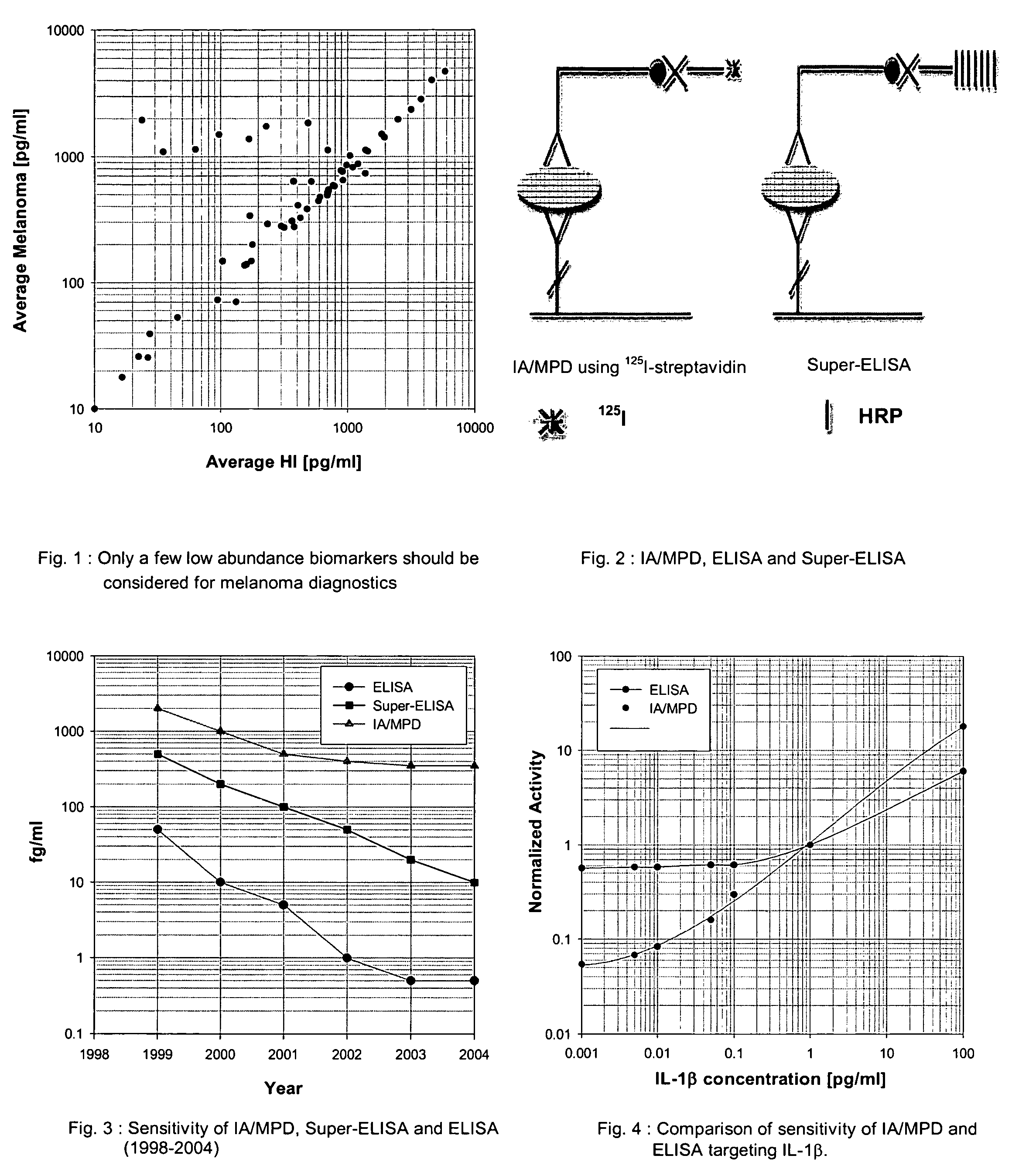 Supersensitive immunoassays