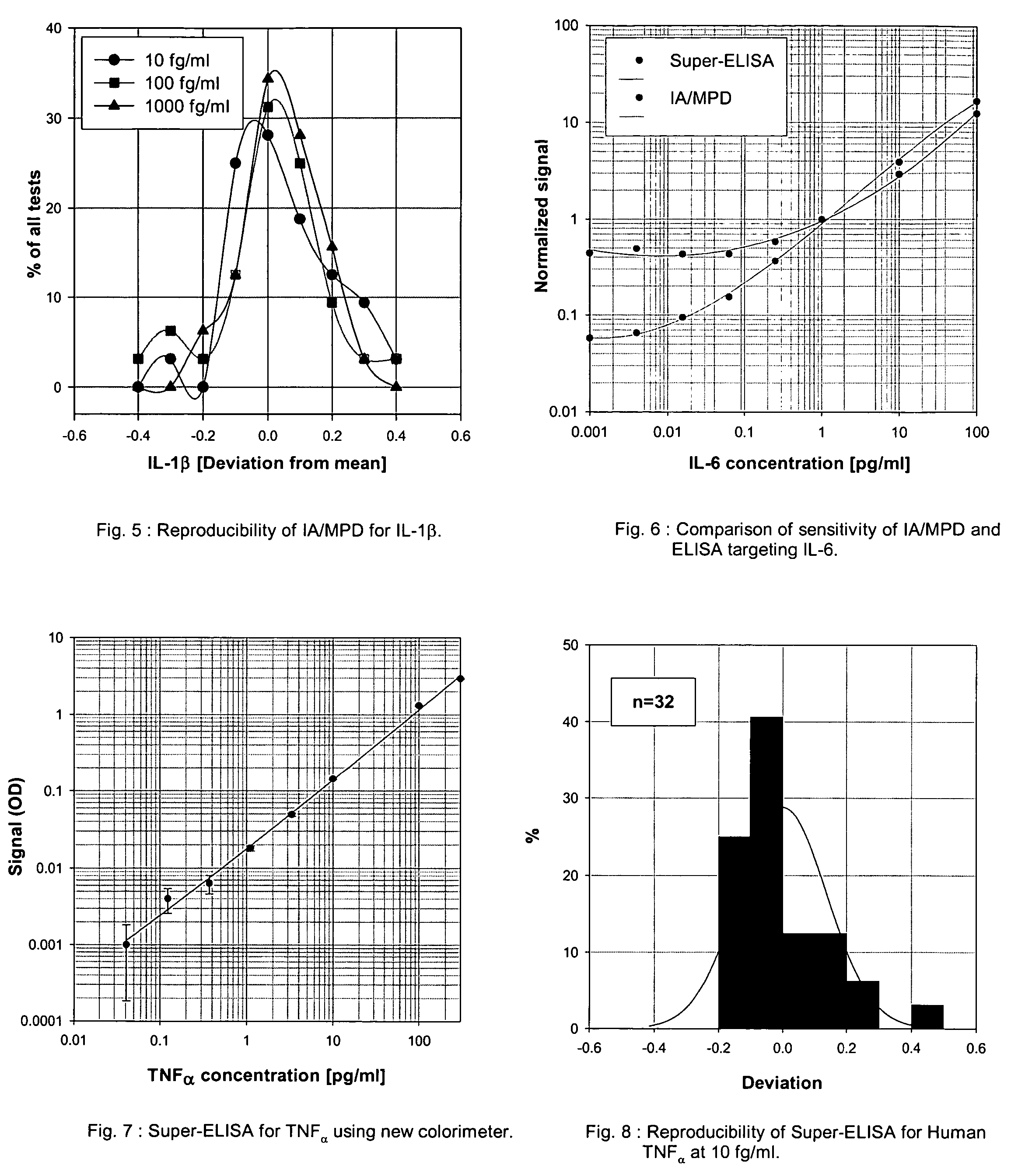 Supersensitive immunoassays