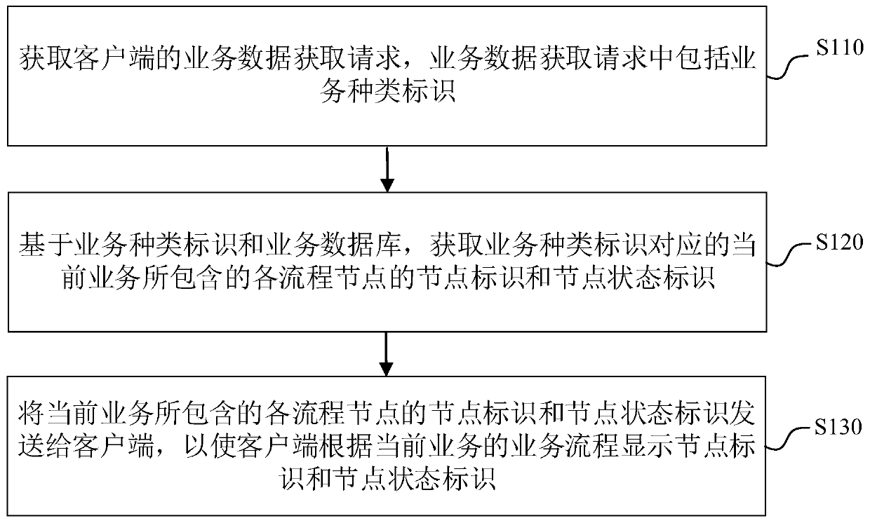 Service data processing method and device, electronic equipment and computer storage medium