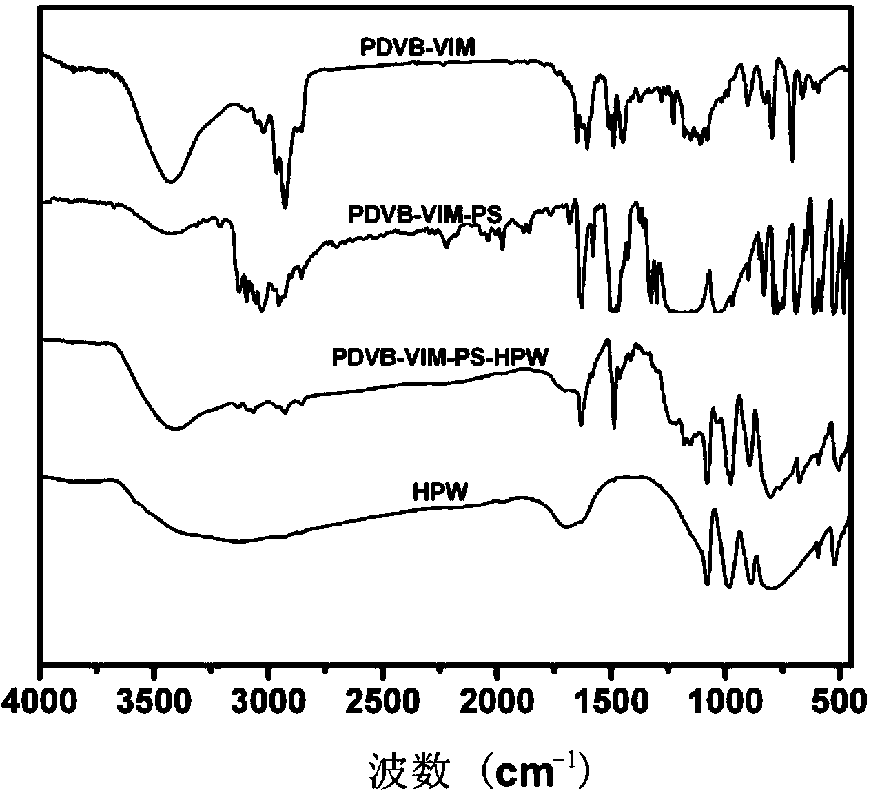 Preparation method of polydivinylbenzene-ionic liquid-polyacid catalysts and application thereof