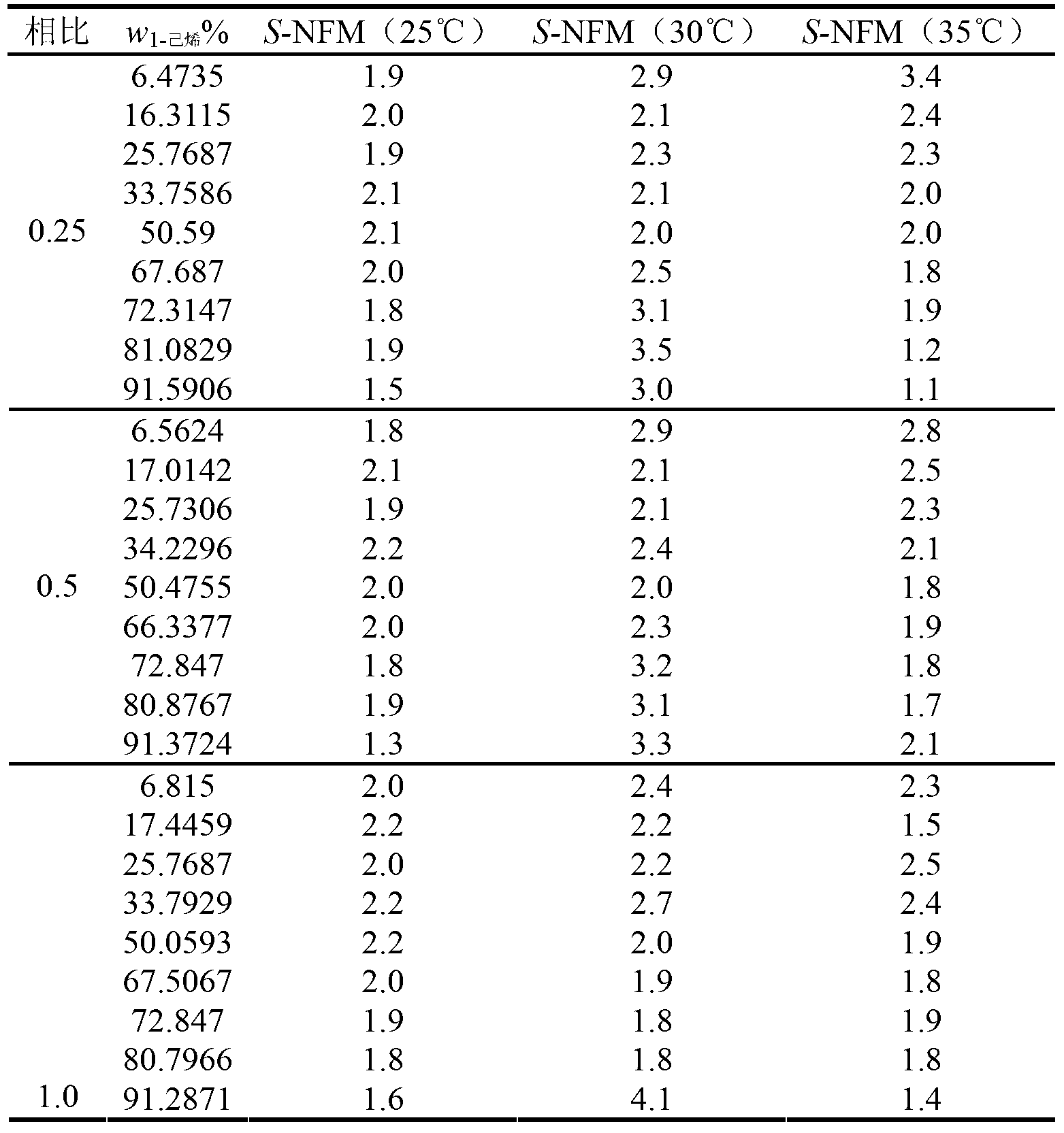 Extraction and separation method of alkane/olefin