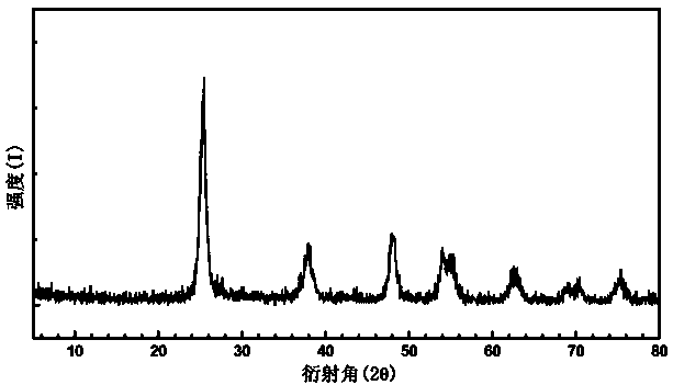 Preparation method for rare earth element-doped titanium dioxide nano material