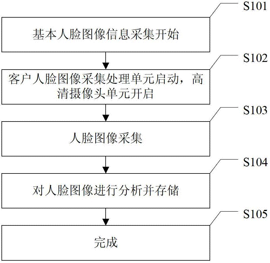 Bank identity identification method and system