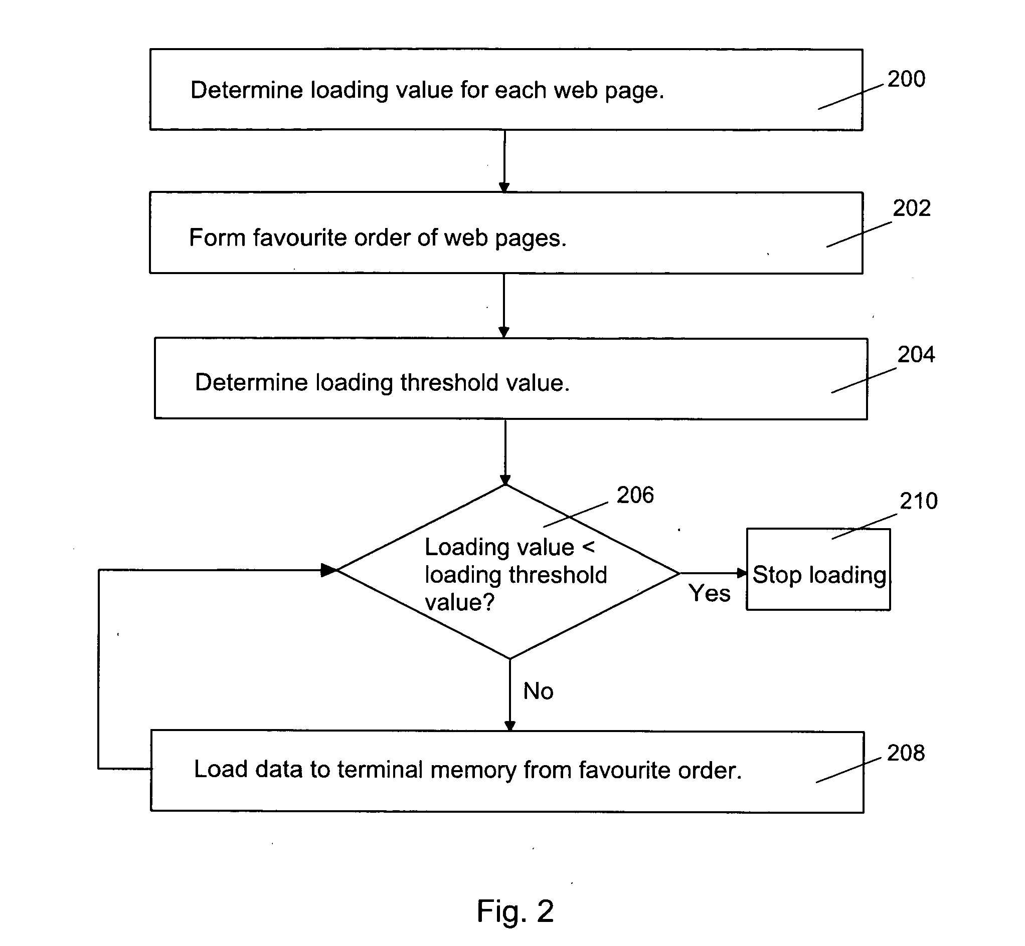 Method for loading data element into wireless terminal