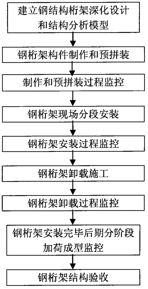 Method for installing abnormal-shaped extremely-large overhung steel truss under process monitoring construction