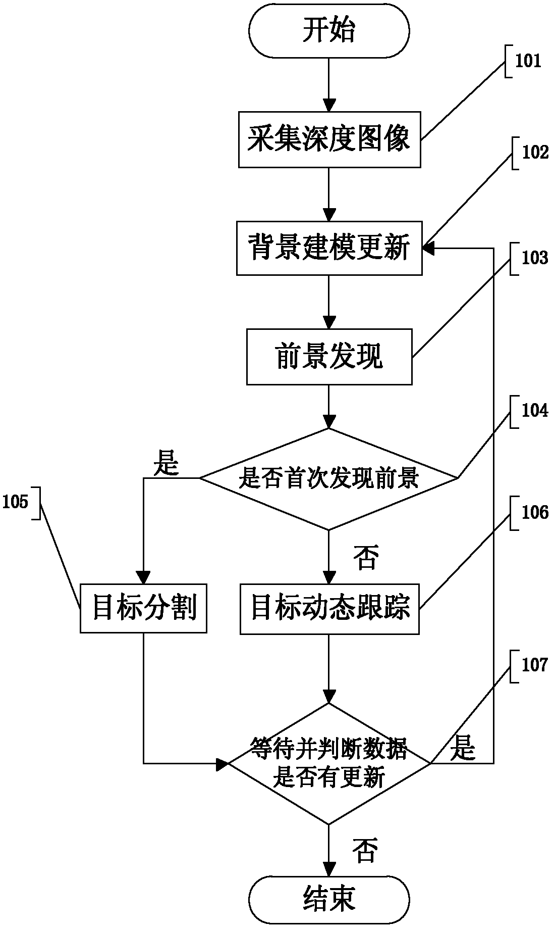 Multi-target segmenting and tracking method based on depth image