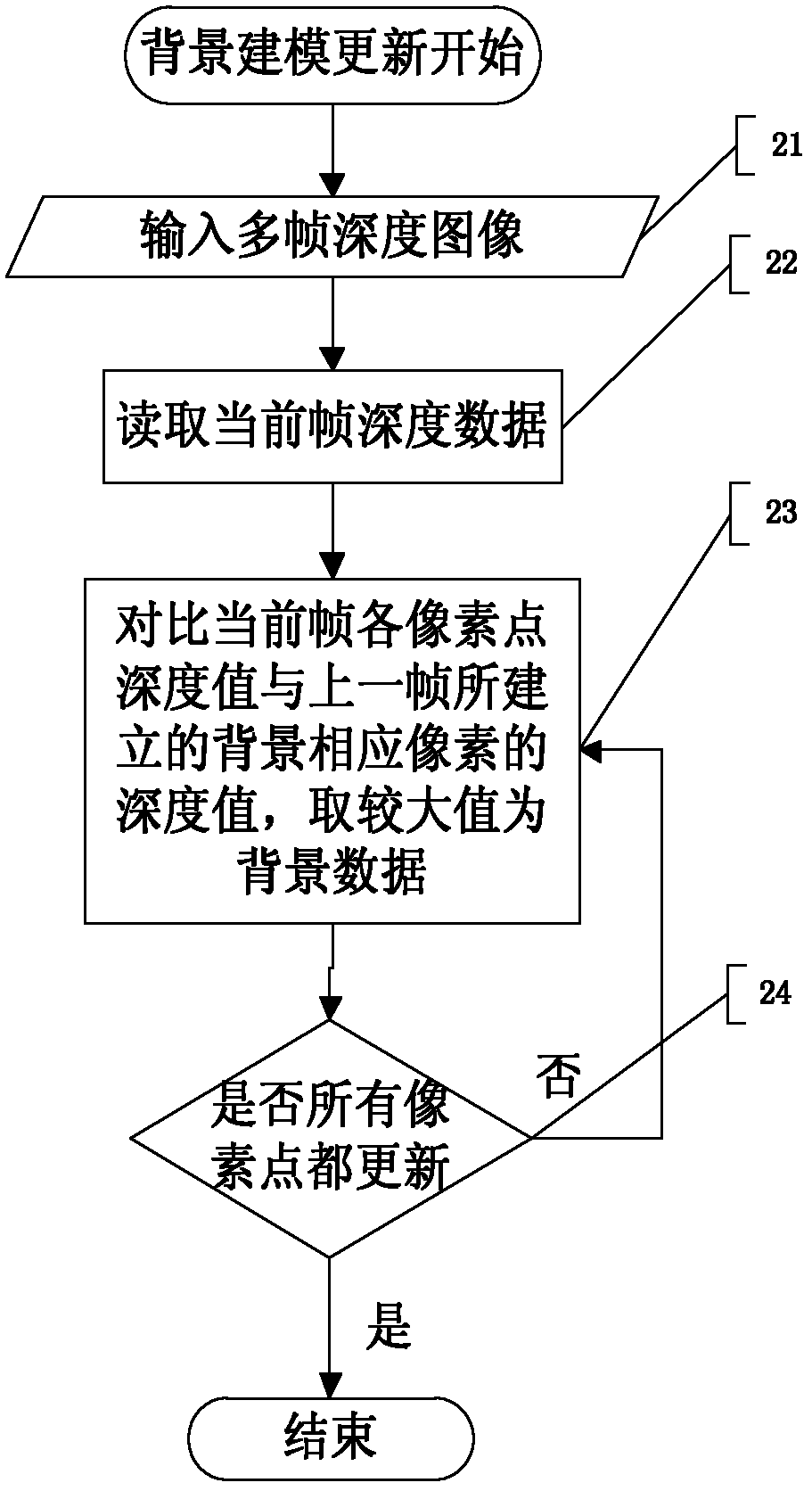 Multi-target segmenting and tracking method based on depth image