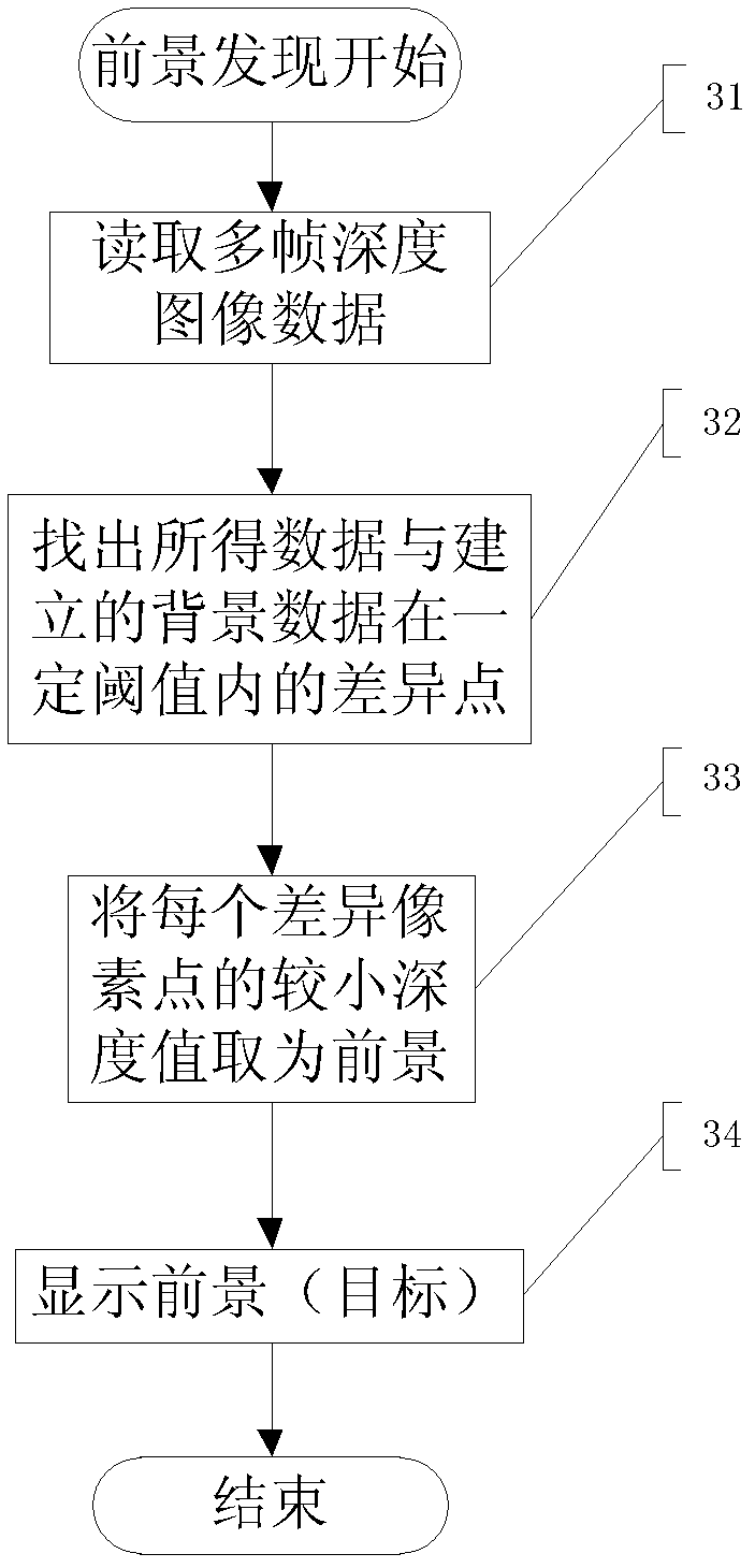 Multi-target segmenting and tracking method based on depth image