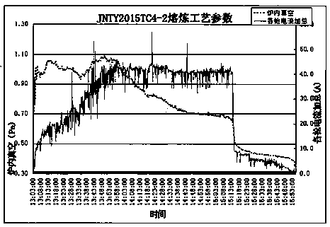 A method for single-shot smelting tc4 titanium alloy ingots in an electron beam cold hearth furnace