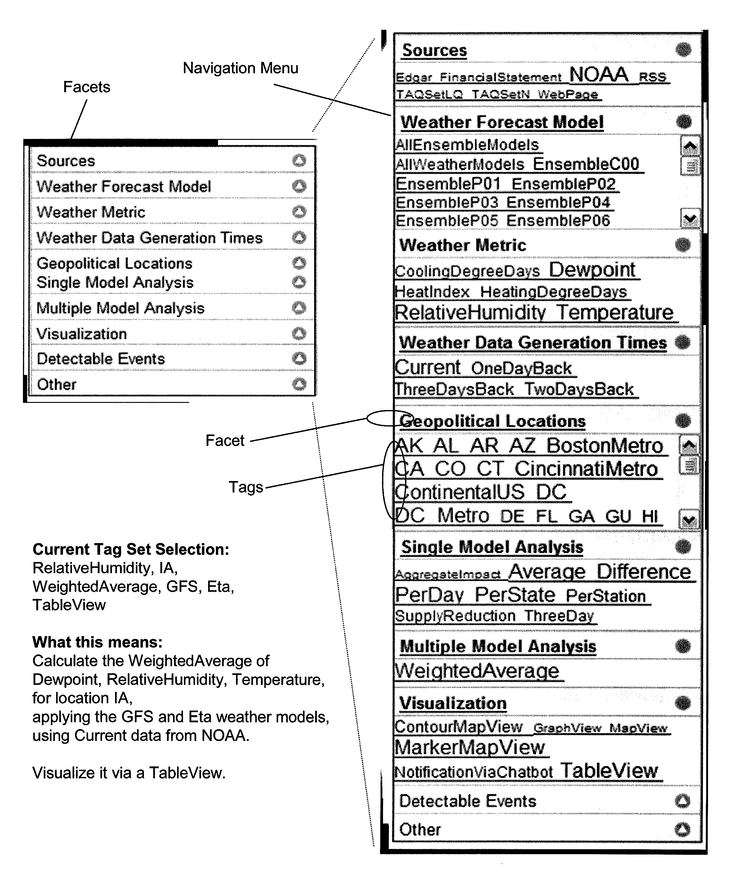 Describing formal end-user requirements in information processing systems using a faceted, tag-based model