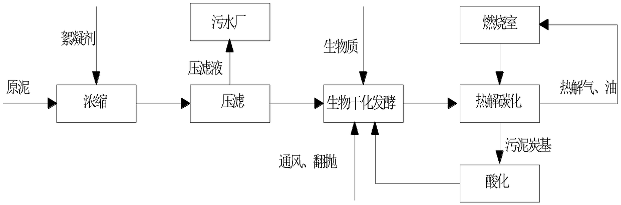 Sludge treatment method