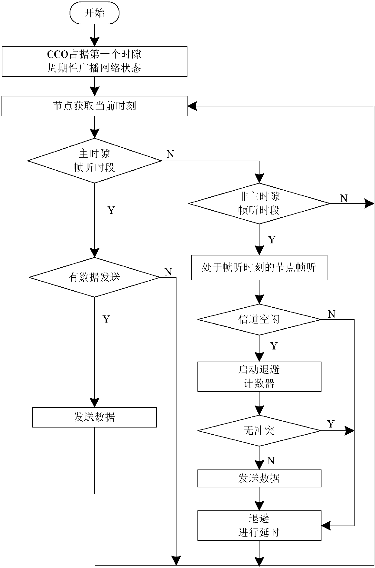 Dynamic power line carrier communication channel allocation method based on TDMA and CSMA/CA