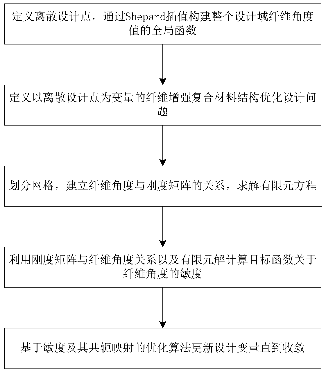 A Structural Optimization Method of Fiber Reinforced Composite Materials Based on Shepard Interpolation