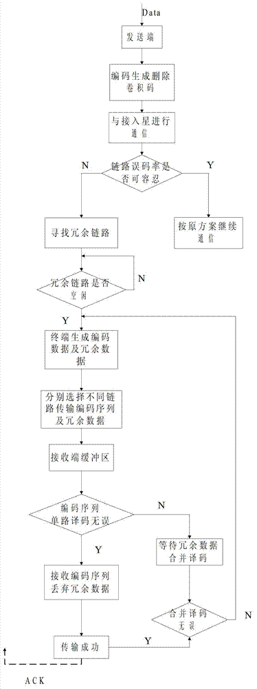 Redundant-coding-based multi-channel access method for satellite network communication