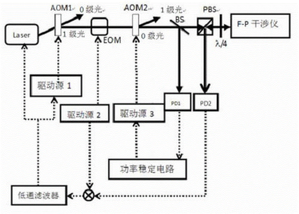 Method and device for stabilizing laser frequency and power