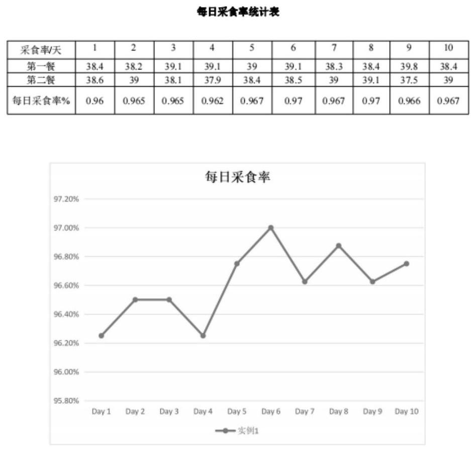 Cat food for conditioning intestines and stomach and improving digestion and absorption and preparation method thereof