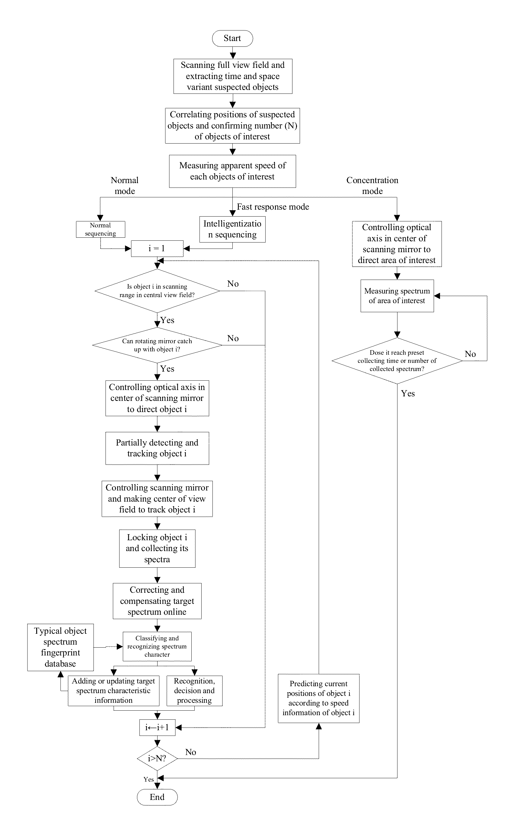 Method and apparatus for detecting spectral characteristics of multi-band moving objects