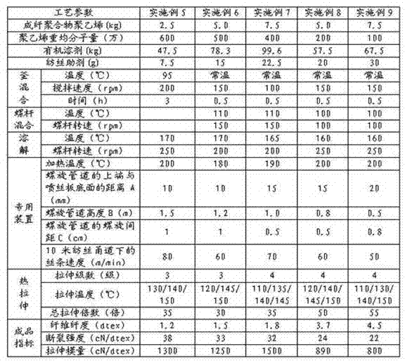 Preparation method of high strength polyethylene fiber and special device thereof