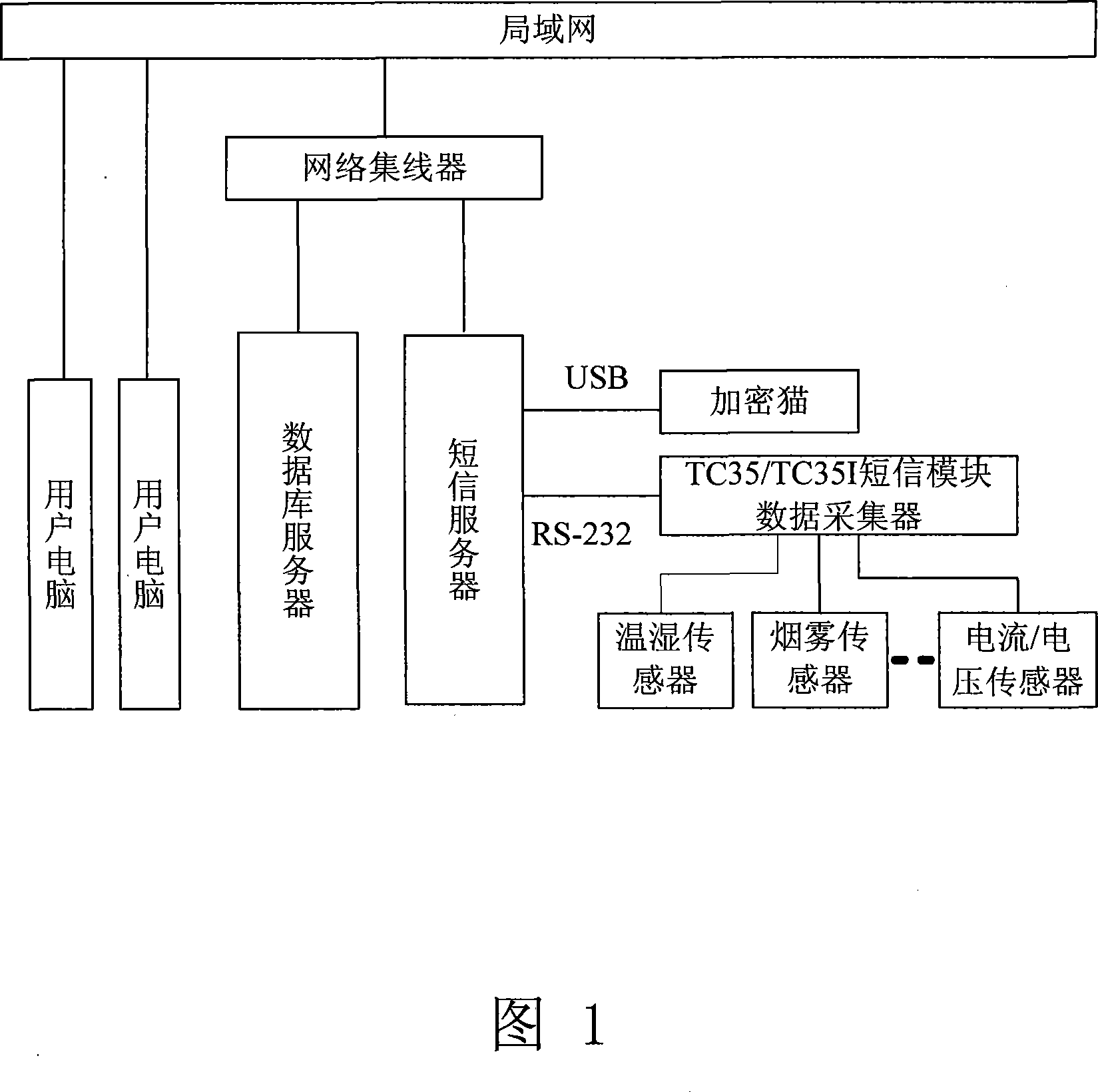 A data acquisition monitoring system based on SMS module