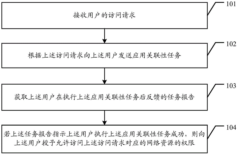 Authority control method and device