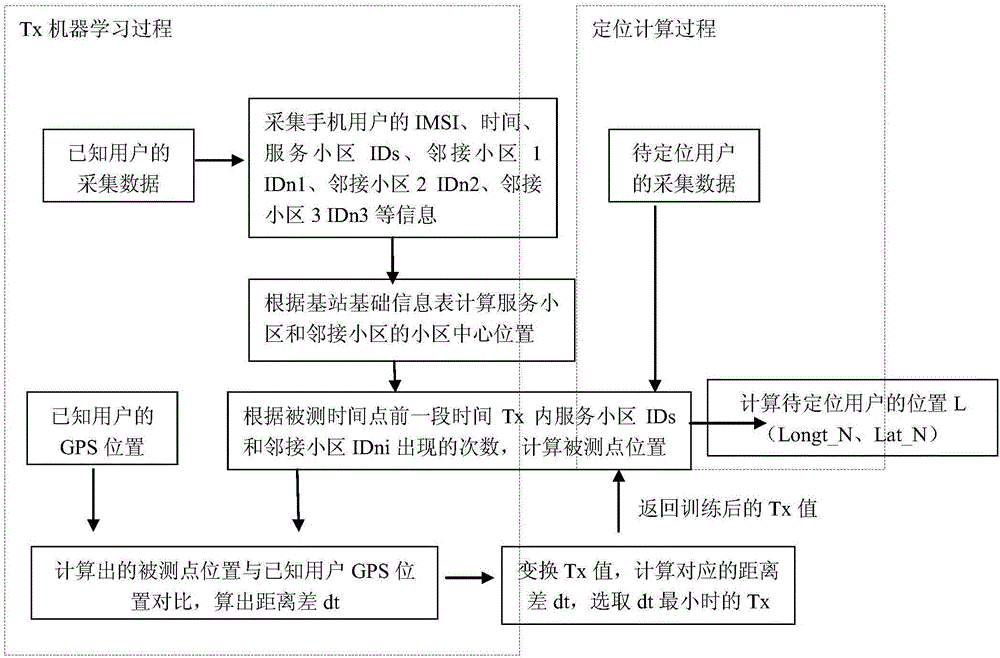 Method for locating mobile user based on cell frequency weighting in period of time