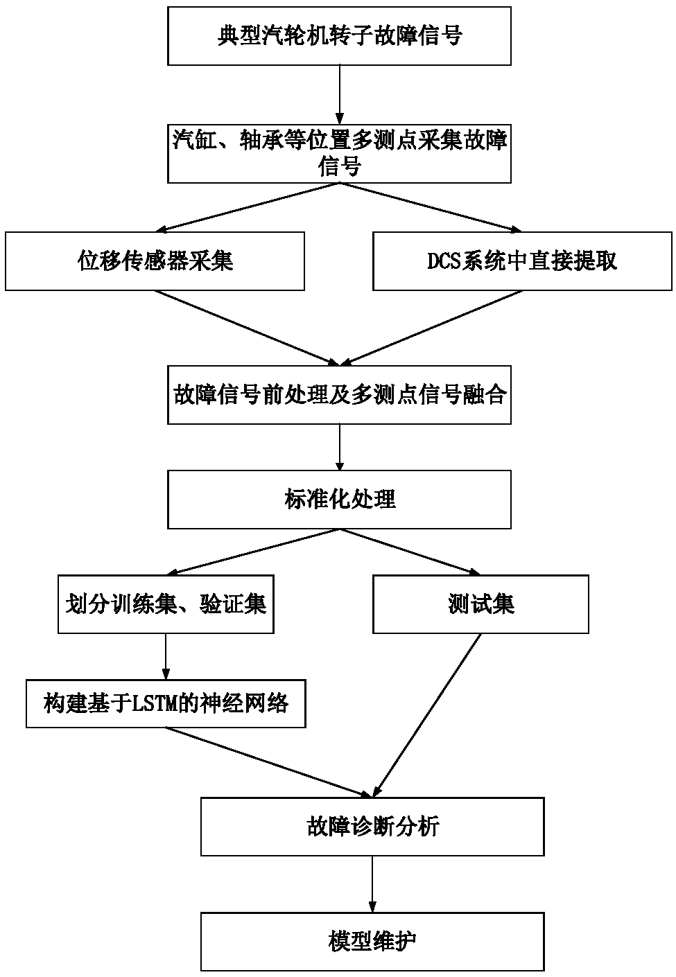 Steam turbine rotor fault diagnosis method based on LSTM