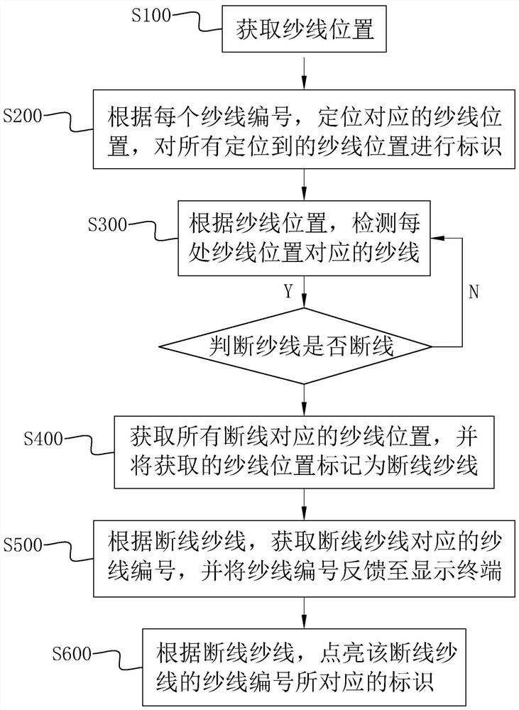 Method, system and device for detecting warp and weft yarn breakage of circular weaving machine and storage medium