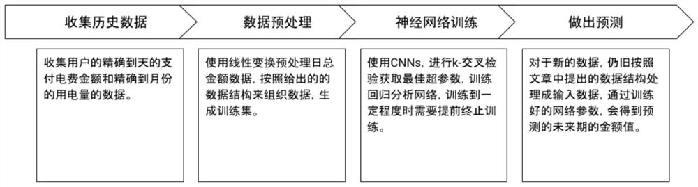 Data organization form representing cash flow and prediction method based on multi-task learning