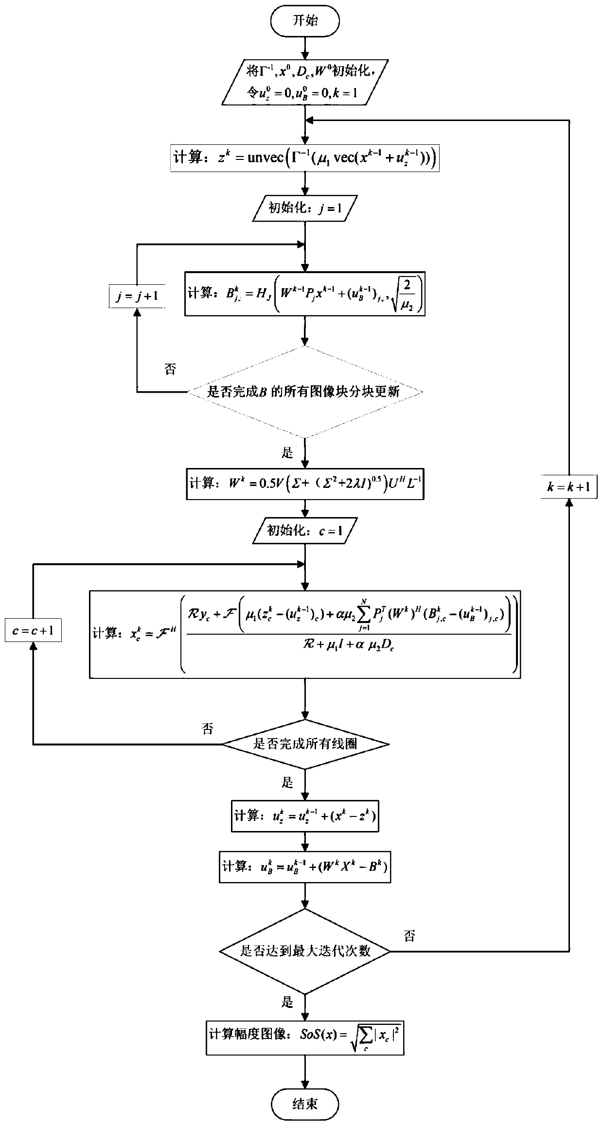 An iterative self-consistency parallel imaging reconstruction method based on transformation learning and joint sparsity