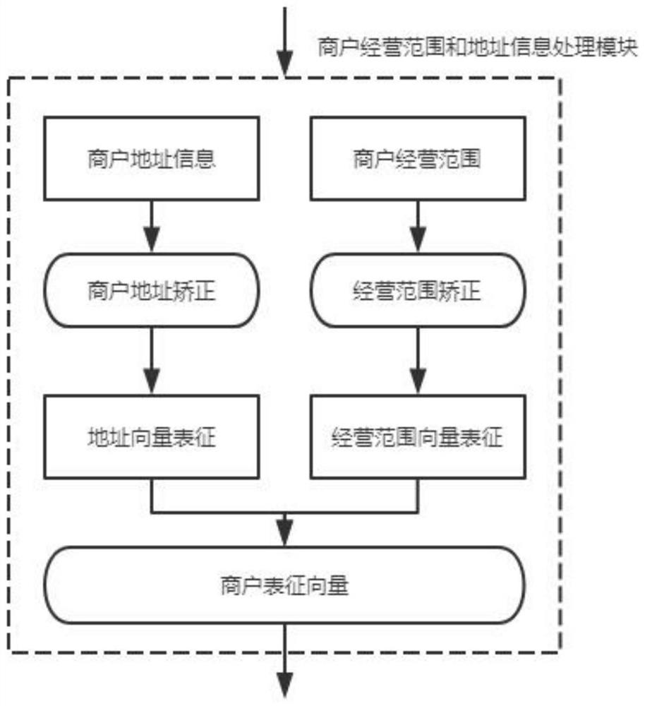 Aggregated merchant model construction and abnormal risk aggregated merchant monitoring method