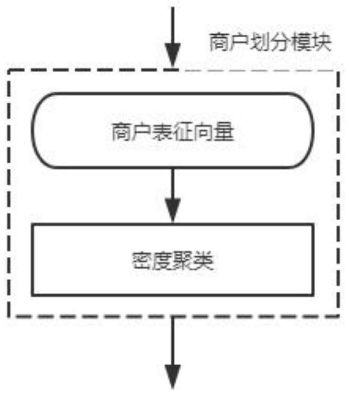 Aggregated merchant model construction and abnormal risk aggregated merchant monitoring method