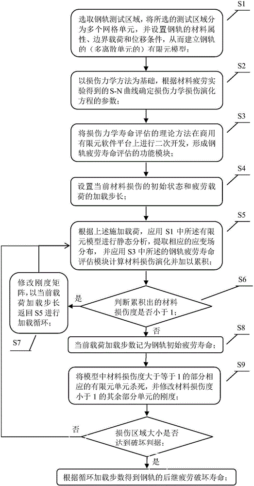 Method and system for predicting fatigue life of steel rail