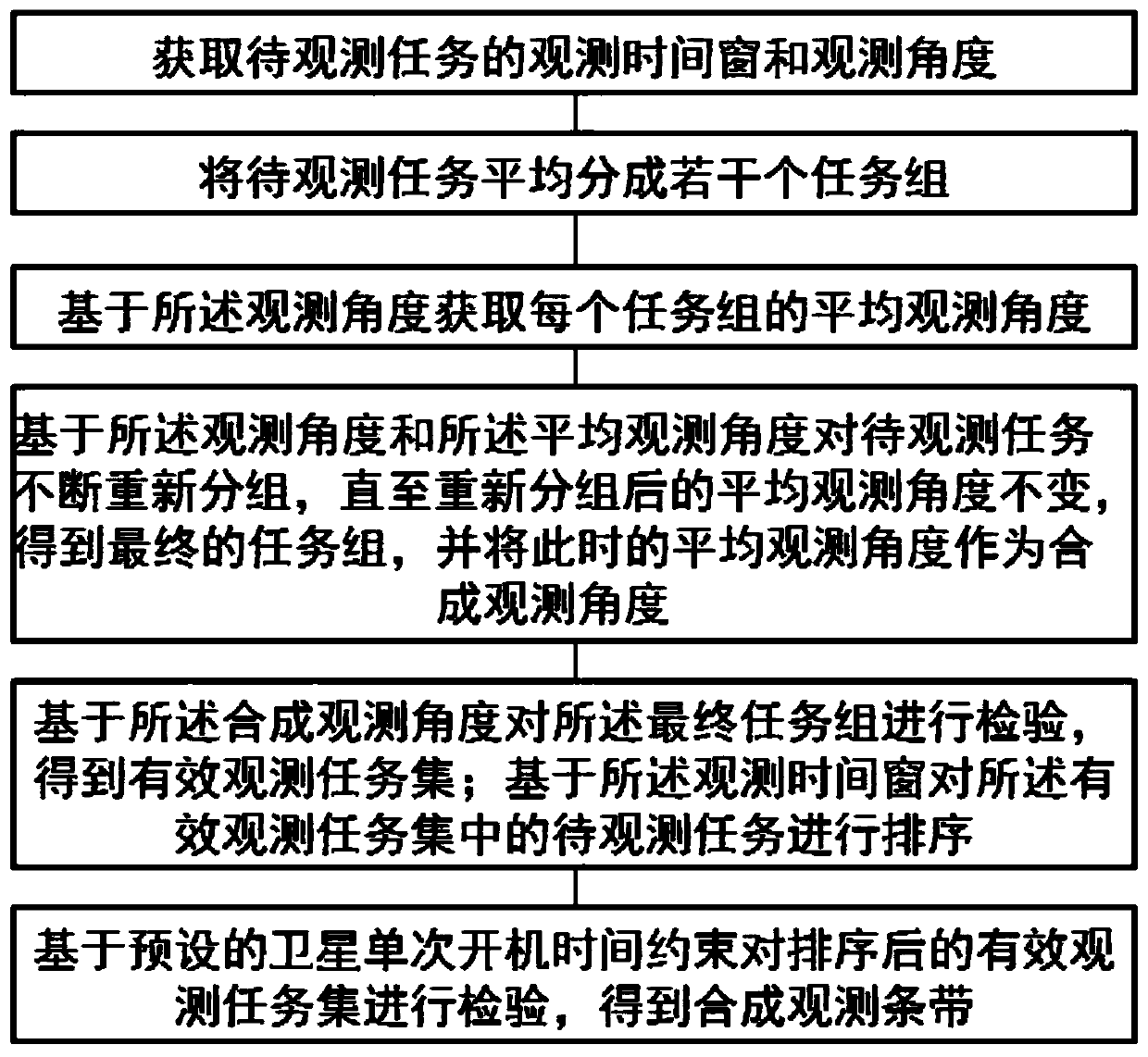 Multi-satellite task synthesis method and system