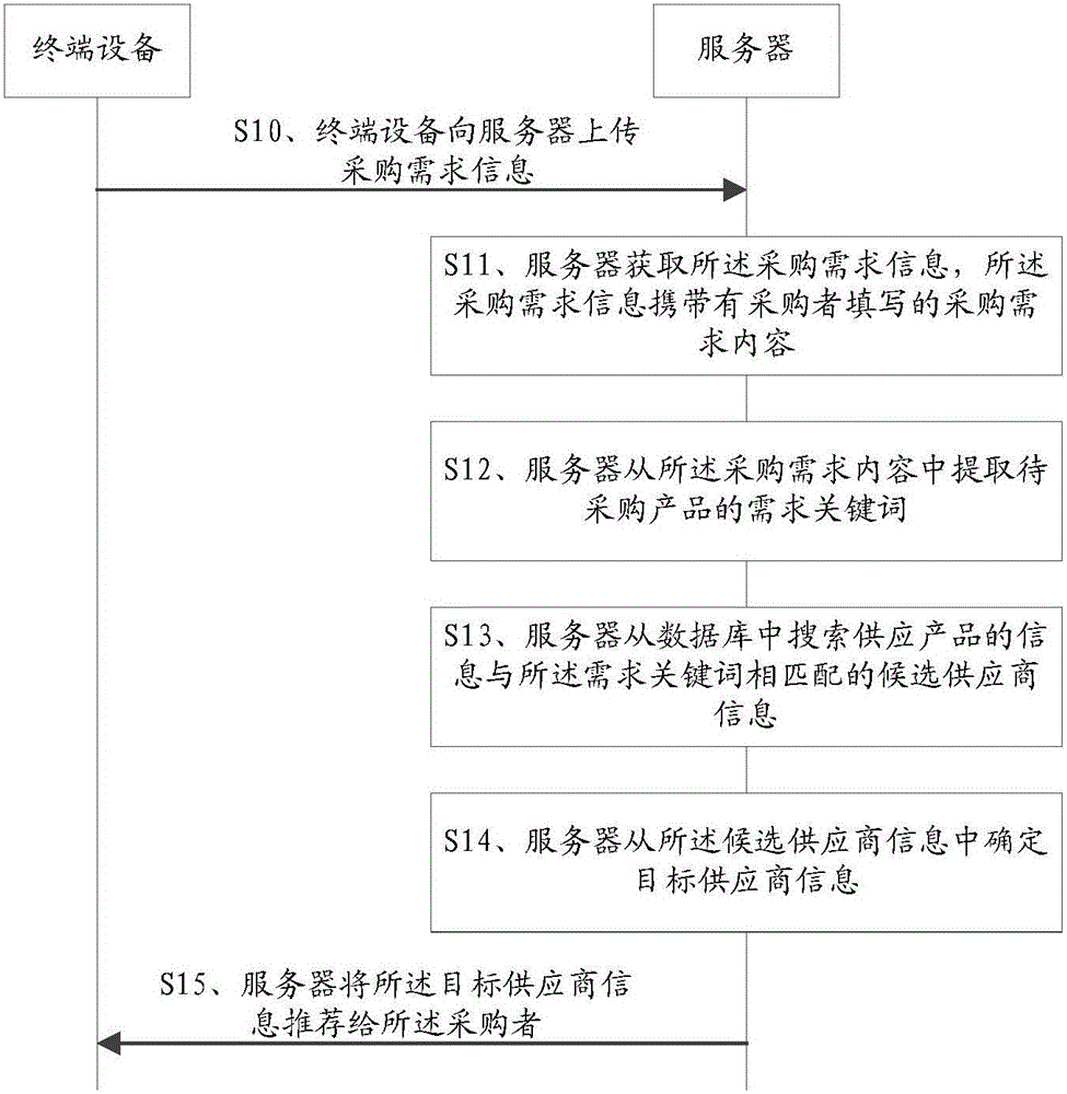 Purchasing method, server and terminal equipment