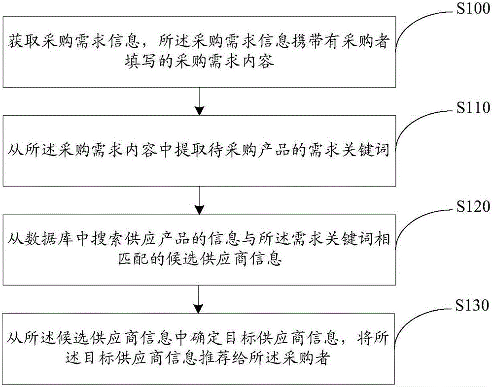 Purchasing method, server and terminal equipment