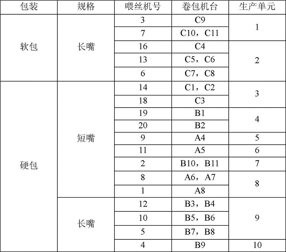 Finished product cigarette tobacco blending method in grouped processing mode and blending equipment