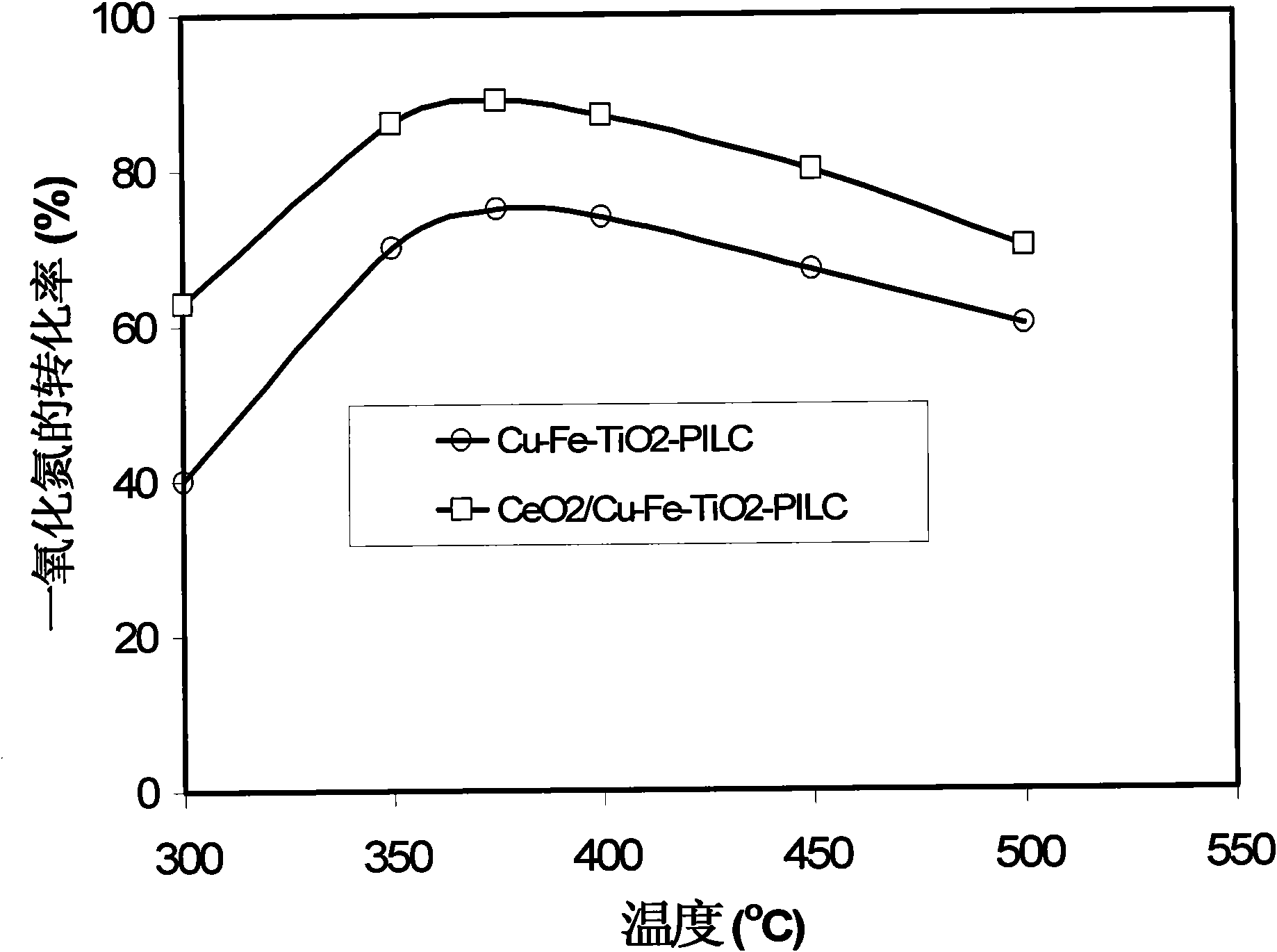 Copper and iron modified titanium dioxide pillared bentonite catalyst and preparation method thereof